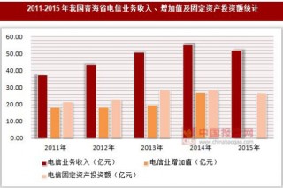 2011-2015年我国青海省电信业务收入、增加值及固定资产投资额统计
