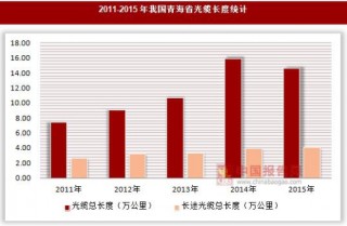 2011-2015年我国青海省光缆长度统计
