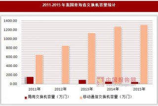 2011-2015年我国青海省交换机容量统计