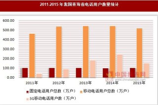 2011-2015年我国青海省电话用户数量统计
