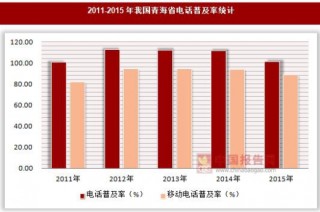 2011-2015年我国青海省电话普及率统计