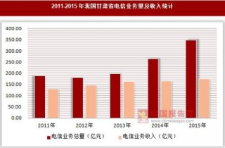 2011-2015年我国甘肃省电信业务量及收入统计