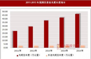 2011-2015年我国甘肃省光缆长度统计