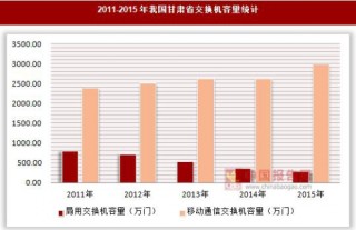 2011-2015年我国甘肃省交换机容量统计