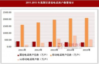 2011-2015年我国甘肃省电话用户数量统计