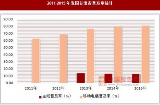 2011-2015年我国甘肃省普及率统计