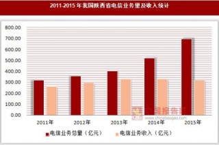 2011-2015年我国陕西省电信业务量及收入统计