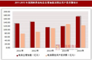 2011-2015年我国陕西省电信业增加值及固定资产投资额统计
