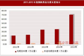 2011-2015年我国陕西省光缆长度统计