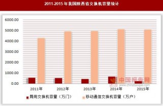 2011-2015年我国陕西省交换机容量统计