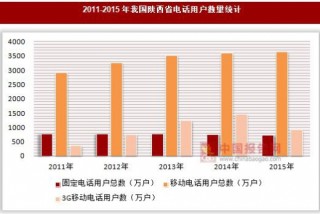 2011-2015年我国陕西省电话用户数量统计