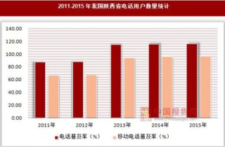 2011-2015年我国陕西省电话普及率统计