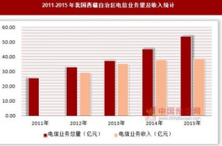 2011-2015年我国西藏自治区电信业务量及收入统计