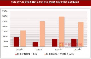 2012-2015年我国西藏自治区电信业增加值及固定资产投资额统计