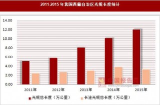 2011-2015年我国西藏自治区光缆长度统计