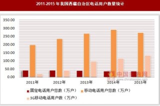 2011-2015年我国西藏自治区电话用户数量统计