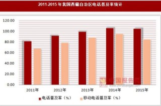 2011-2015年我国西藏自治区电话普及率统计