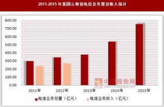 2011-2015年我国云南省电信业务量及收入统计