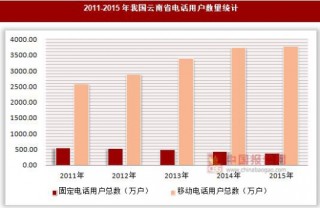 2011-2015年我国云南省电话用户数量统计