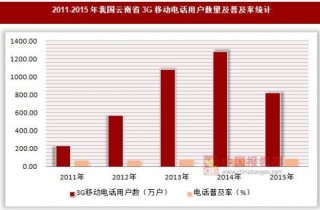 2011-2015年我国云南省移动电话用户数量及普及率统计