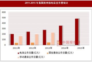 2011-2015年我国贵州省电信业务量统计