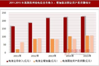 2011-2015年我国贵州省电信业务收入、增加值及固定资产投资额统计