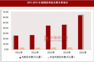 2011-2015年我国贵州省光缆长度统计