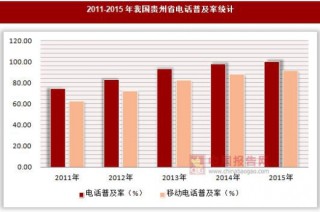 2011-2015年我国贵州省电话普及率统计