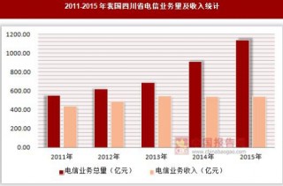 2011-2015年我国四川省电信业务量及收入统计