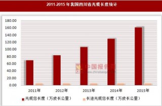 2011-2015年我国四川省光缆长度统计