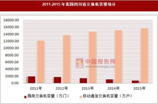 2011-2015年我国四川省交换机容量统计