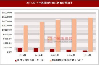 2011-2015年我國(guó)四川省交換機(jī)容量統(tǒng)計(jì)