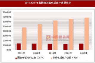 2011-2015年我国四川省电话用户数量统计
