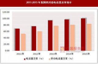2011-2015年我国四川省电话普及率统计
