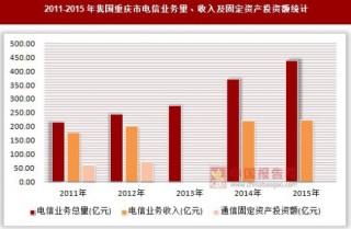 2011-2015年我国重庆市电信业务量、收入及固定资产投资额统计