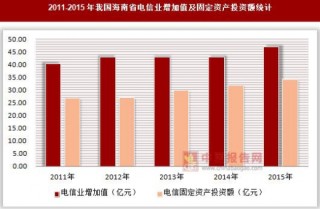 2011-2015年我国海南省电信业增加值及固定资产投资额统计