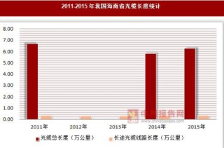 2011-2015年我国海南省光缆长度统计