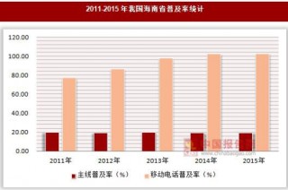 2011-2015年我国海南省普及率统计