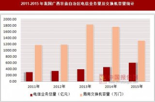2011-2015年我国广西壮族自治区电信业务量及交换机容量统计
