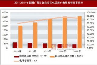 2011-2015年我国广西壮族自治区电话用户数量及普及率统计