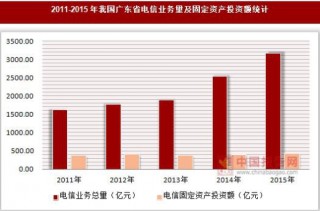2011-2015年我国广东省电信业务量及固定资产投资额统计