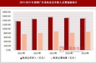 2011-2015年我国广东省电信业务收入及增加值统计