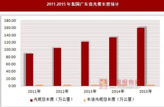 2011-2015年我国广东省光缆长度统计