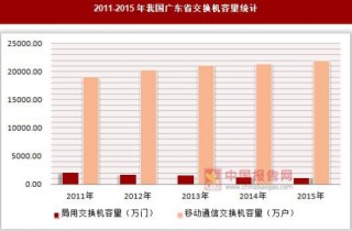 2011-2015年我国广东省交换机容量统计
