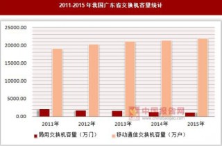 2011-2015年我國(guó)廣東省交換機(jī)容量統(tǒng)計(jì)