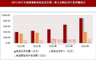 2011-2015年我国湖南省电信业务量、收入及固定资产投资额统计