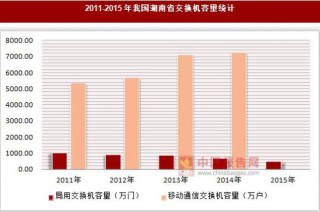 2011-2015年我国湖南省光缆长度及交换机容量统计