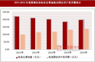 2011-2015年我国湖北省电信业增加值及固定资产投资额统计