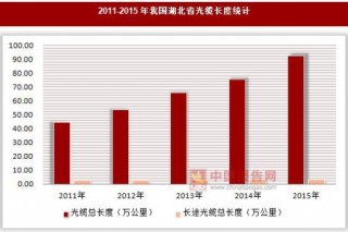 2011-2015年我国湖北省光缆长度统计