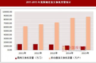 2011-2015年我国湖北省交换机容量统计